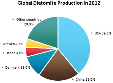 Diatomite Market Review